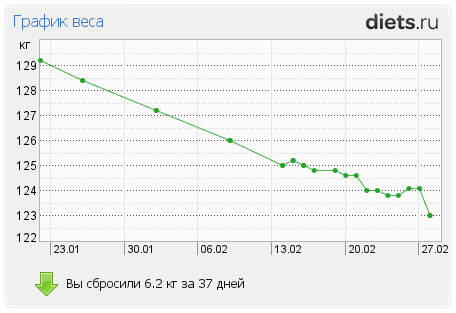 http://www.diets.ru/data/graph/2012/0228/411417t1pall.png