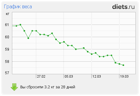 http://www.diets.ru/data/graph/2012/0320/443300t1pm.png
