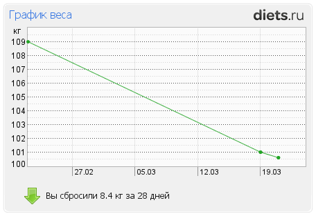 http://www.diets.ru/data/graph/2012/0321/456765t1pm.png