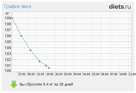http://www.diets.ru/data/graph/2012/0324/456765t1pt.png