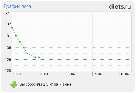 http://www.diets.ru/data/graph/2012/0326/436161t1pm.png