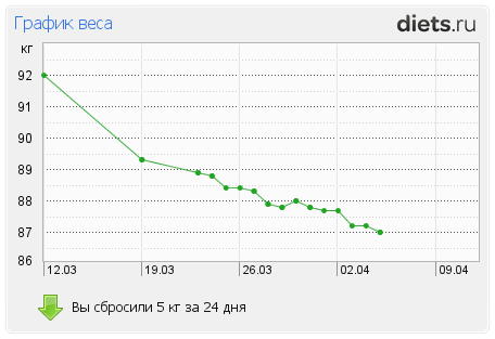 http://www.diets.ru/data/graph/2012/0405/464705t1pm.png