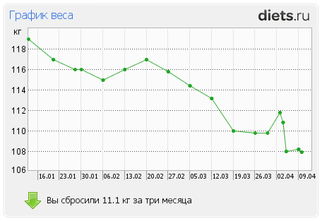 http://www.diets.ru/data/graph/2012/0410/156533t1pt.png