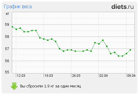 http://www.diets.ru/data/graph/2012/0410/443300t1pm.png