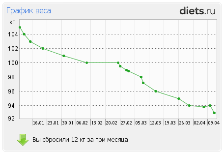 http://www.diets.ru/data/graph/2012/0412/447168t1pall.png