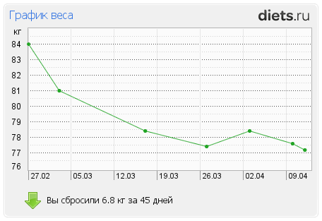 http://www.diets.ru/data/graph/2012/0412/455489t1pall.png