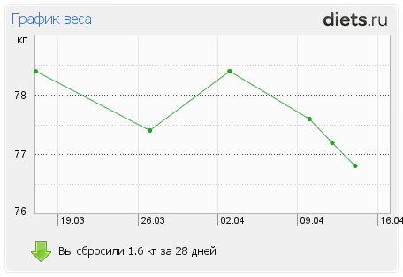 http://www.diets.ru/data/graph/2012/0414/455489t1pm.png