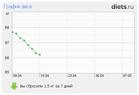 http://www.diets.ru/data/graph/2012/0416/480315t1pm.png
