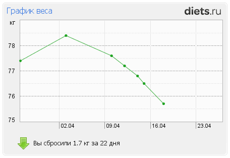 http://www.diets.ru/data/graph/2012/0418/455489t1pm.png