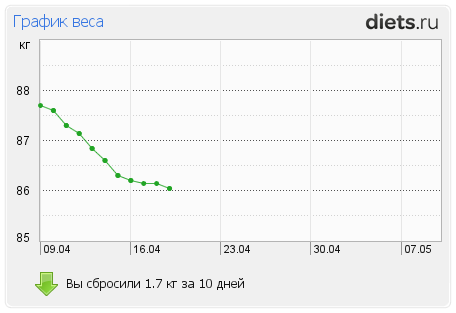 http://www.diets.ru/data/graph/2012/0419/480315t1pm.png