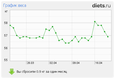 http://www.diets.ru/data/graph/2012/0420/443300t1pm.png