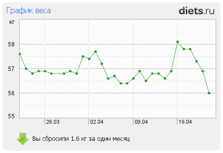 http://www.diets.ru/data/graph/2012/0421/443300t1pm.png