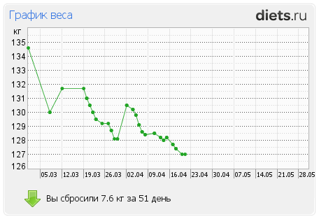 http://www.diets.ru/data/graph/2012/0422/436161t1pt.png