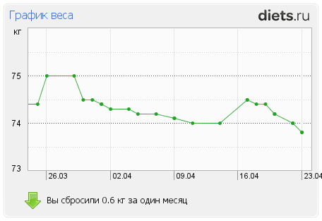 http://www.diets.ru/data/graph/2012/0423/447182t1pm.png