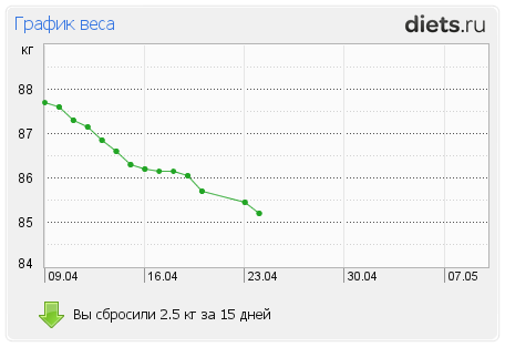 http://www.diets.ru/data/graph/2012/0425/480315t1pm.png