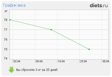http://www.diets.ru/data/graph/2012/0426/483850t1pm.png