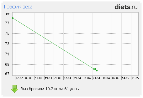 http://www.diets.ru/data/graph/2012/0426/491215t1pt.png