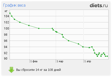http://www.diets.ru/data/graph/2012/0427/447168t1pall.png