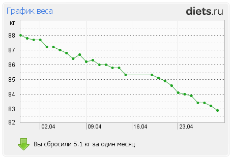 http://www.diets.ru/data/graph/2012/0429/464705t1pm.png