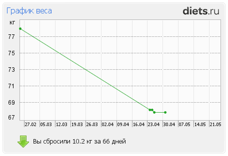 http://www.diets.ru/data/graph/2012/0501/491215t1pt.png