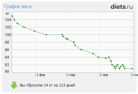 http://www.diets.ru/data/graph/2012/0502/447168t1pall.png