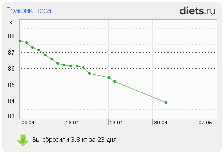 http://www.diets.ru/data/graph/2012/0502/480315t1pm.png