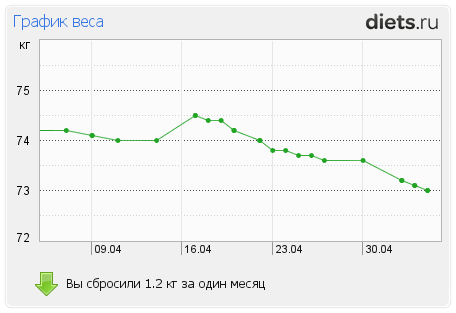 http://www.diets.ru/data/graph/2012/0505/447182t1pm.png