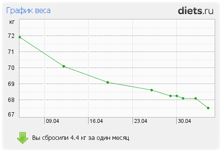 http://www.diets.ru/data/graph/2012/0505/502376t1pm.png