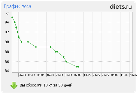 http://www.diets.ru/data/graph/2012/0510/461352t1pt.png