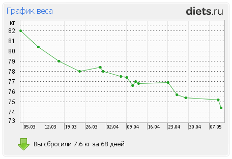 http://www.diets.ru/data/graph/2012/0511/440487t1pall.png