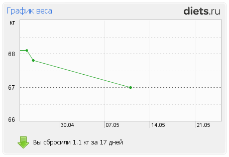 http://www.diets.ru/data/graph/2012/0511/491215t1pm.png