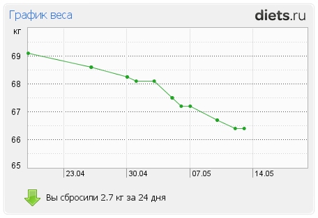 http://www.diets.ru/data/graph/2012/0513/502376t1pm.png