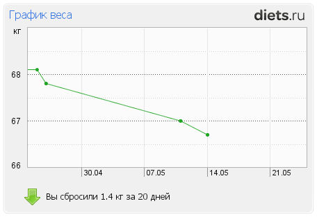 http://www.diets.ru/data/graph/2012/0515/491215t1pm.png