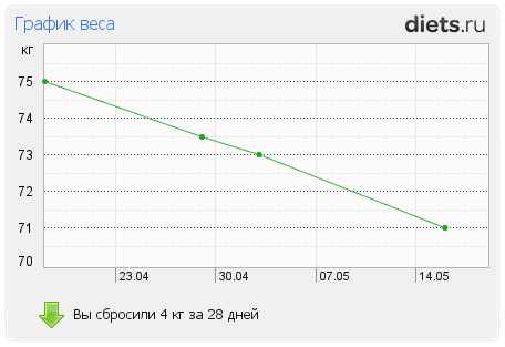 http://www.diets.ru/data/graph/2012/0516/453028t1pm.png
