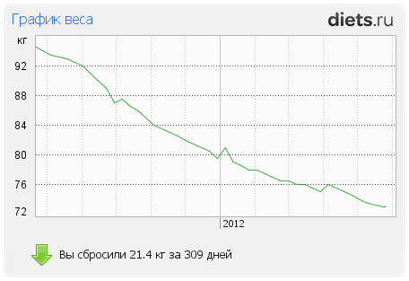 http://www.diets.ru/data/graph/2012/0527/533376t1pall.png
