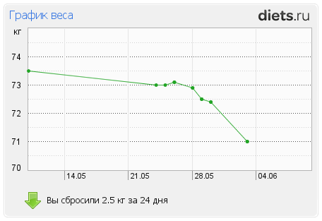 http://www.diets.ru/data/graph/2012/0603/533376t1pm.png