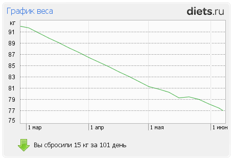 http://www.diets.ru/data/graph/2012/0607/506293t1pallsm.png
