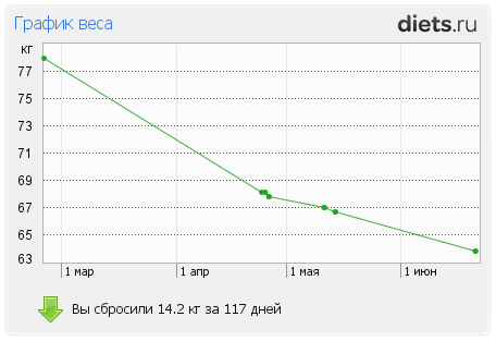 http://www.diets.ru/data/graph/2012/0621/491215t1pall.png