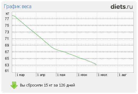 http://www.diets.ru/data/graph/2012/0630/491215t1pssm.png