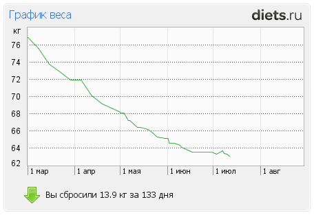 http://www.diets.ru/data/graph/2012/0712/502376t1ps.png