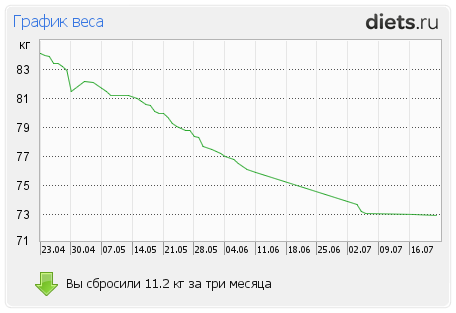 http://www.diets.ru/data/graph/2012/0722/464705t1pt.png