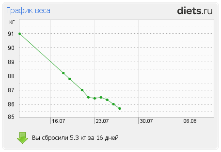 http://www.diets.ru/data/graph/2012/0727/182178t1pm.png