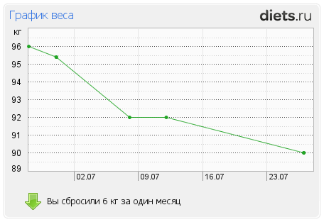 http://www.diets.ru/data/graph/2012/0727/569830t1pm.png