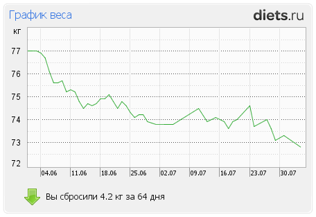 http://www.diets.ru/data/graph/2012/0804/551790t1pall.png