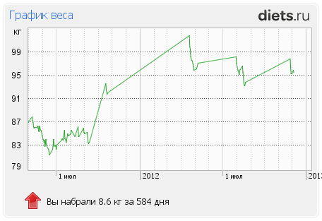 http://www.diets.ru/data/graph/2013/0109/122528t1pall.png