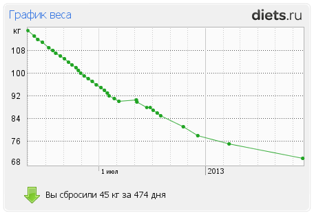 График Снижения Веса Образец