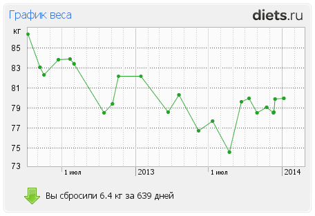 График Снижения Веса Онлайн