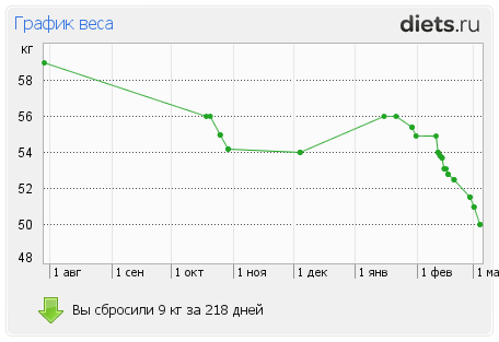 Динамика Снижения Веса