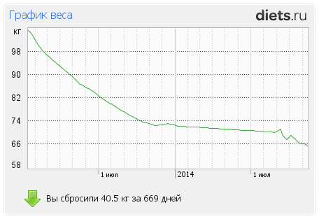 http://www.diets.ru/data/graph/2014/1114/1118974t1pallsm.png