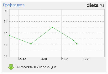 Построить График Снижения Веса